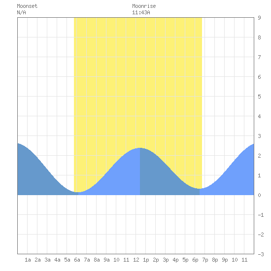 Pago Pago tide chart for Saturday, December 7, 2024
