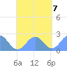 Pago Pago tide chart for Saturday, December 7, 2024