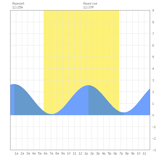 Pago Pago tide chart for Sunday, December 8, 2024