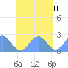 Pago Pago tide chart for Sunday, December 8, 2024