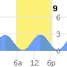Pago Pago tide chart for Monday, December 9, 2024