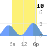 Pago Pago tide chart for Friday, January 10, 2025