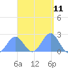 Pago Pago tide chart for Saturday, January 11, 2025