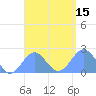 Pago Pago tide chart for Wednesday, January 15, 2025