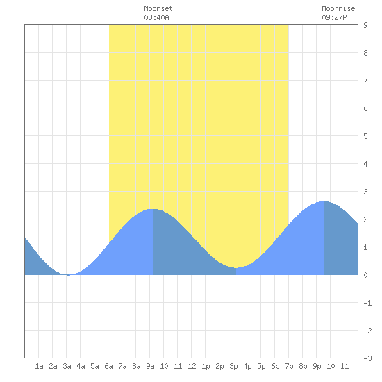 Pago Pago tide chart for Thursday, January 16, 2025