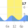 Pago Pago tide chart for Friday, January 17, 2025