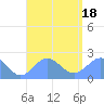 Pago Pago tide chart for Saturday, January 18, 2025
