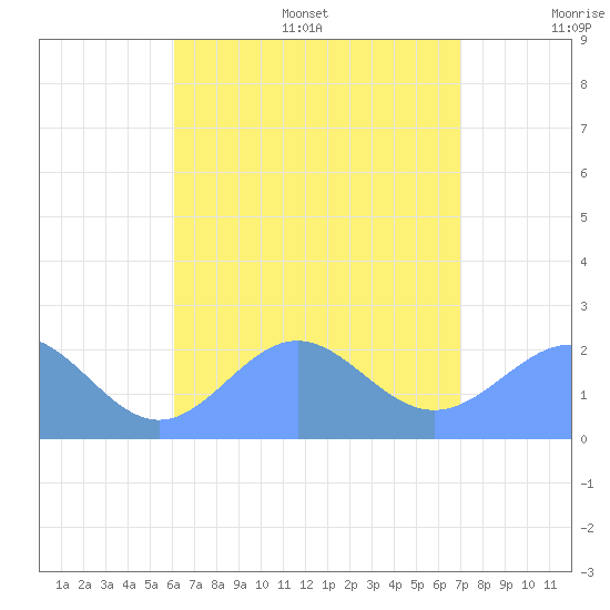 Pago Pago tide chart for Sunday, January 19, 2025