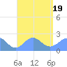 Pago Pago tide chart for Sunday, January 19, 2025