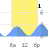 Pago Pago tide chart for Wednesday, January 1, 2025