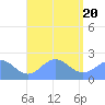 Pago Pago tide chart for Monday, January 20, 2025