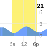 Pago Pago tide chart for Tuesday, January 21, 2025