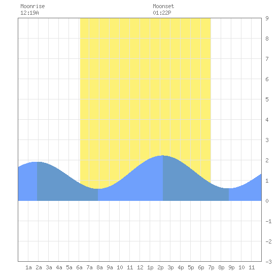 Pago Pago tide chart for Wednesday, January 22, 2025