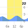 Pago Pago tide chart for Wednesday, January 22, 2025