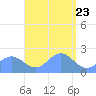 Pago Pago tide chart for Thursday, January 23, 2025