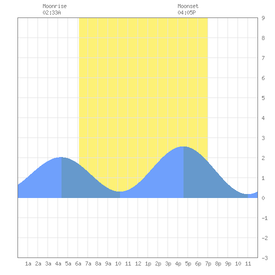 Pago Pago tide chart for Saturday, January 25, 2025
