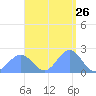 Pago Pago tide chart for Sunday, January 26, 2025