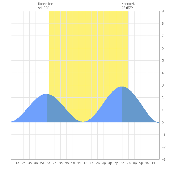 Pago Pago tide chart for Monday, January 27, 2025