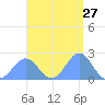 Pago Pago tide chart for Monday, January 27, 2025