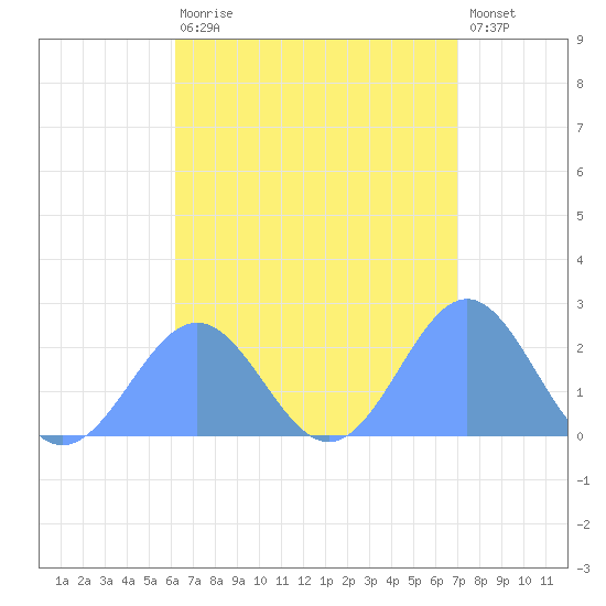 Pago Pago tide chart for Wednesday, January 29, 2025