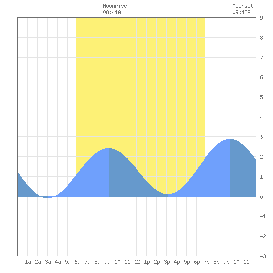 Pago Pago tide chart for Thursday, January 2, 2025