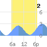 Pago Pago tide chart for Thursday, January 2, 2025