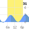 Pago Pago tide chart for Friday, January 31, 2025