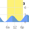 Pago Pago tide chart for Friday, January 3, 2025