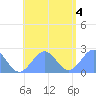 Pago Pago tide chart for Saturday, January 4, 2025