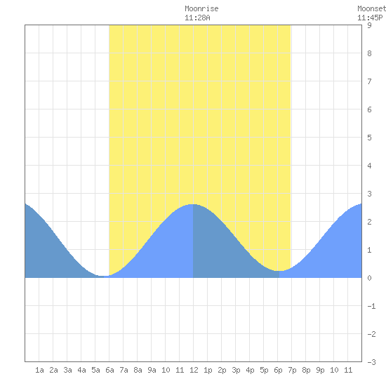 Pago Pago tide chart for Sunday, January 5, 2025