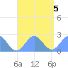 Pago Pago tide chart for Sunday, January 5, 2025