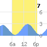 Pago Pago tide chart for Tuesday, January 7, 2025