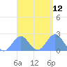 Pago Pago tide chart for Wednesday, February 12, 2025