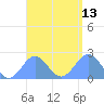 Pago Pago tide chart for Thursday, February 13, 2025