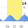 Pago Pago tide chart for Friday, February 14, 2025