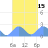 Pago Pago tide chart for Saturday, February 15, 2025