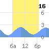 Pago Pago tide chart for Sunday, February 16, 2025
