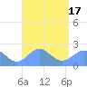 Pago Pago tide chart for Monday, February 17, 2025