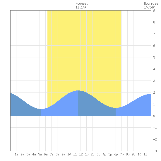 Pago Pago tide chart for Tuesday, February 18, 2025