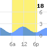 Pago Pago tide chart for Tuesday, February 18, 2025