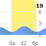 Pago Pago tide chart for Wednesday, February 19, 2025