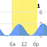 Pago Pago tide chart for Saturday, February 1, 2025