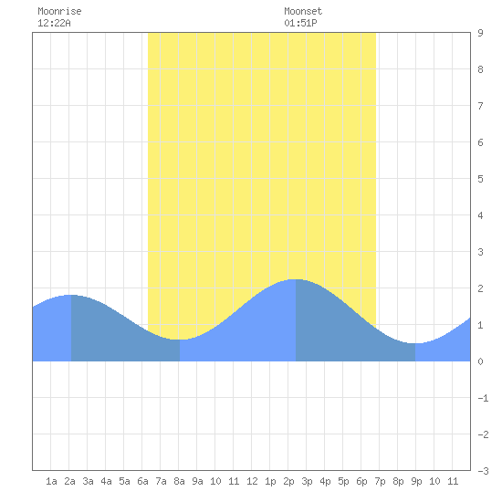 Pago Pago tide chart for Friday, February 21, 2025