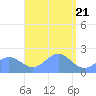 Pago Pago tide chart for Friday, February 21, 2025