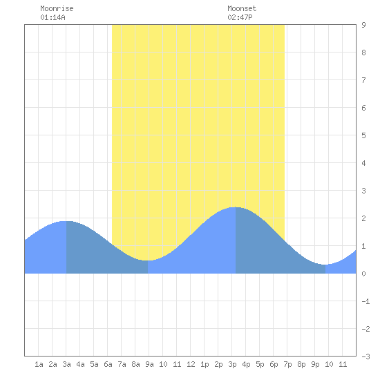 Pago Pago tide chart for Saturday, February 22, 2025