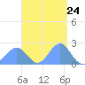 Pago Pago tide chart for Monday, February 24, 2025