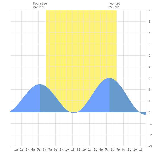 Pago Pago tide chart for Tuesday, February 25, 2025