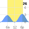 Pago Pago tide chart for Wednesday, February 26, 2025