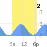 Pago Pago tide chart for Sunday, February 2, 2025