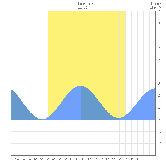 Pago Pago tide chart for Monday, February 3, 2025